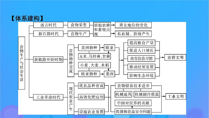 2022秋新教材高中历史第一单元食物生产与社会生活单元总结提升课件部编版选择性必修2第2页