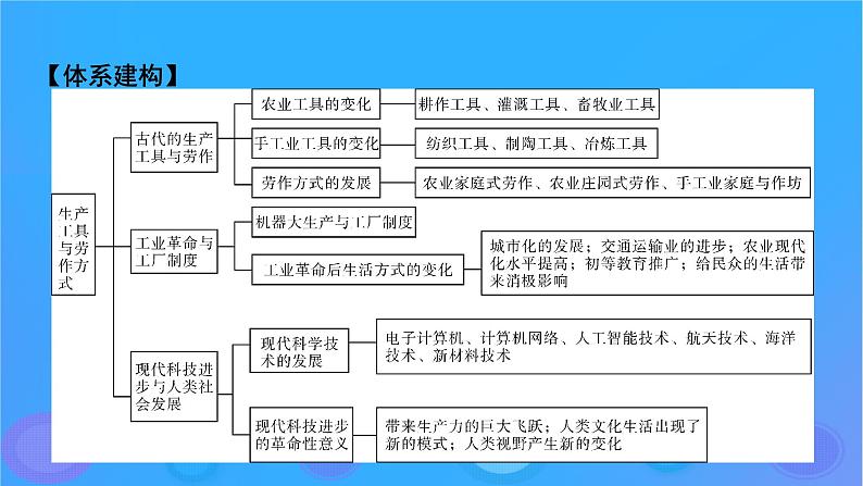 2022秋新教材高中历史第二单元生产工具与劳作方式单元总结提升课件部编版选择性必修202