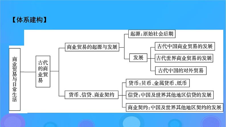 2022秋新教材高中历史第三单元商业贸易与日常生活单元总结提升课件部编版选择性必修202