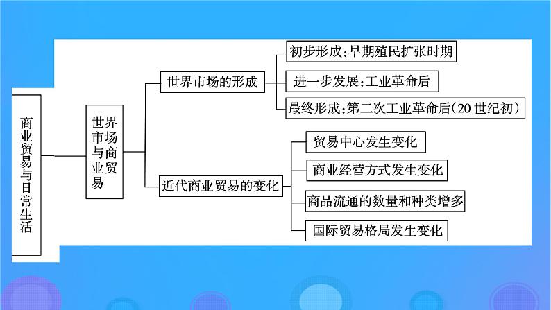 2022秋新教材高中历史第三单元商业贸易与日常生活单元总结提升课件部编版选择性必修203