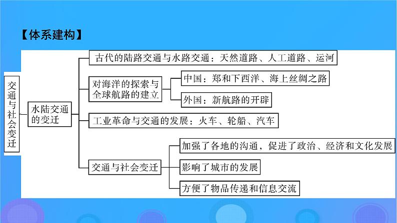 2022秋新教材高中历史第五单元交通与社会变迁单元总结提升课件部编版选择性必修202