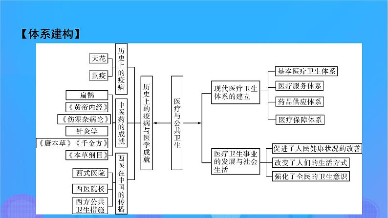 2022秋新教材高中历史第六单元医疗与公共卫生单元总结提升课件部编版选择性必修202