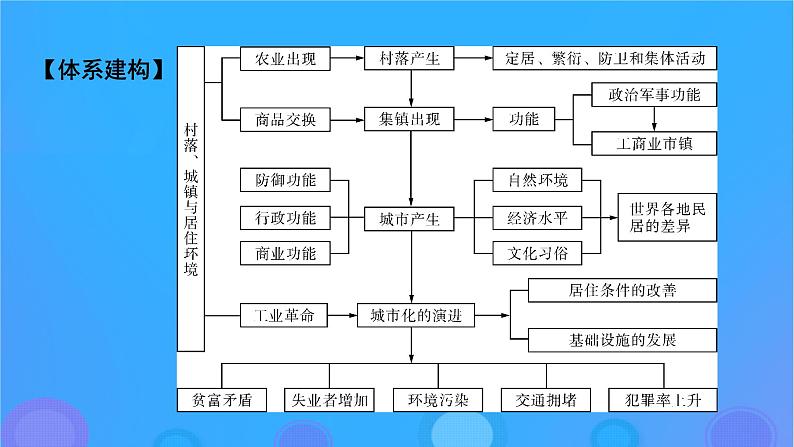 2022秋新教材高中历史第四单元村落城镇与居住环境单元总结提升课件部编版选择性必修2第2页