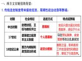 第6课西方的文官制度课件高中历史统编版选择性必修一 (1)
