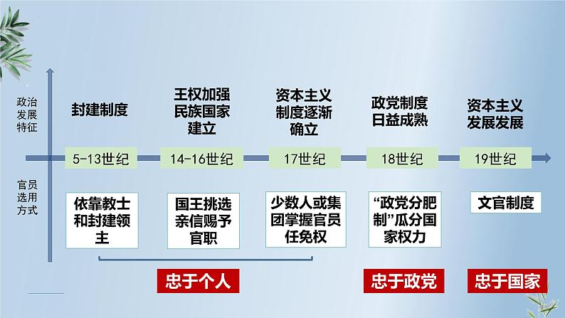 第6课西方的文官制度课件高中历史统编版选择性必修一 (5)第6页