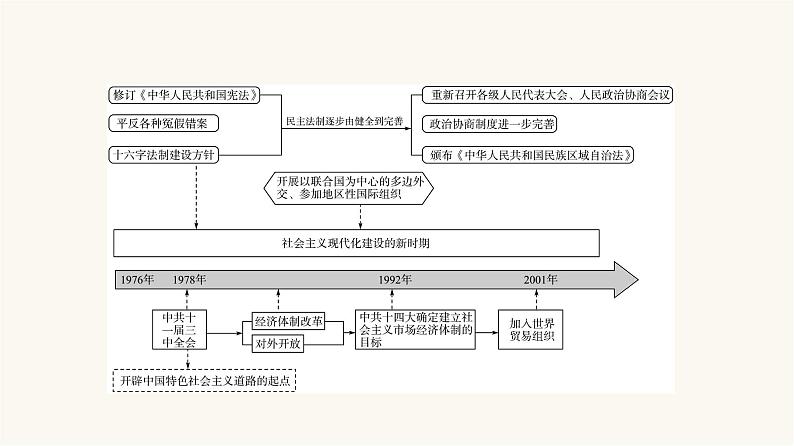 人教版高考历史一轮总复习必修上第8单元第18课中华人民共和国成立和向社会主义的过渡课件第3页