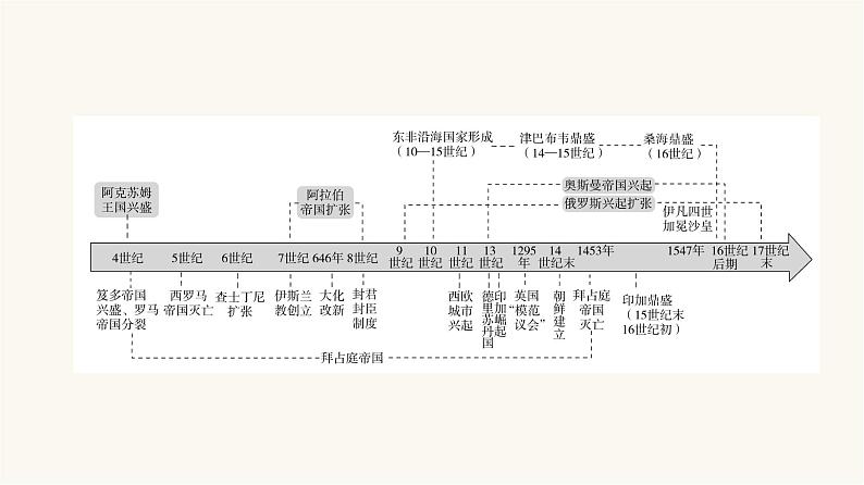 人教版高考历史一轮总复习必修下第9单元第21课古代文明的产生发展与古代世界的帝国课件03