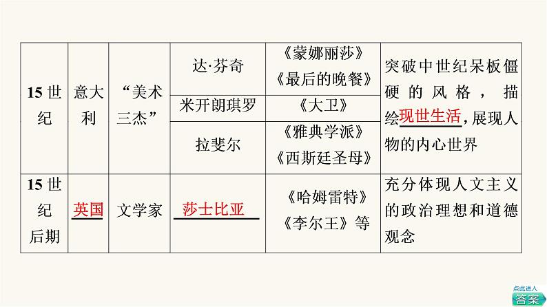 人教版高考历史一轮总复习必修下第10单元第25课欧洲的思想解放运动课件第8页