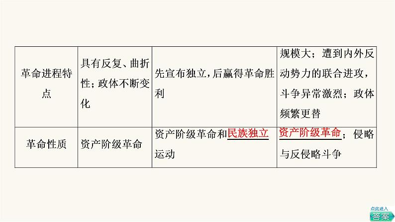 人教版高考历史一轮总复习必修下第10单元第26课资产阶级革命与资本主义制度的确立课件第6页