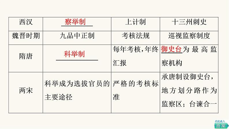 人教版高考历史一轮总复习选择性必修第14单元第36课官员的选拔与管理课件07