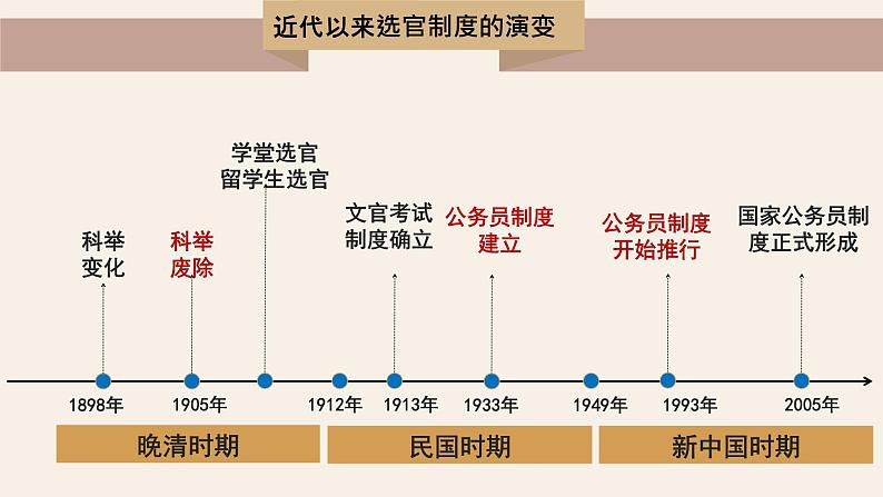 第7课近代以来中国的官员选拔与管理课件高中历史统编版选择性必修一 (3)02