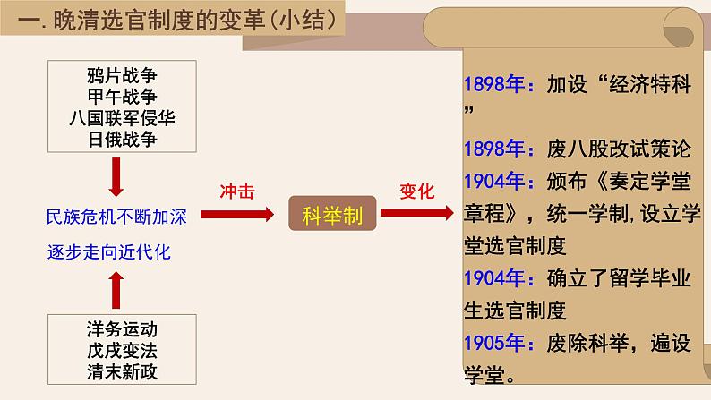 第7课近代以来中国的官员选拔与管理课件高中历史统编版选择性必修一 (3)06