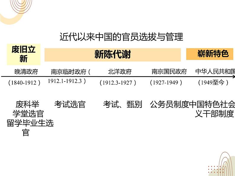 第7课近代以来中国的官员选拔与管理课件高中历史统编版选择性必修一 (5)02