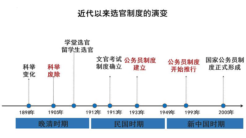 第7课近代以来中国的官员选拔与管理课件高中历史统编版选择性必修一 (6)03