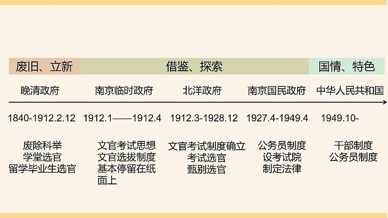 第7课近代以来中国的官员选拔与管理课件高中历史统编版选择性必修一 (8)06