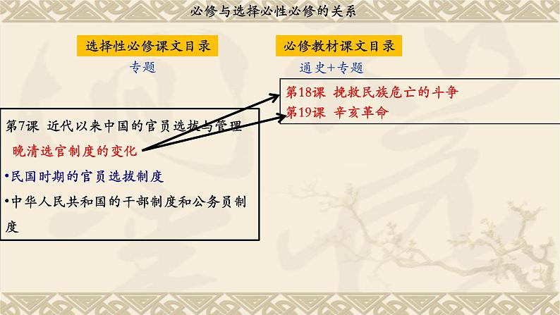 第7课近代以来中国的官员选拔与管理课件高中历史统编版选择性必修一 (9)第5页