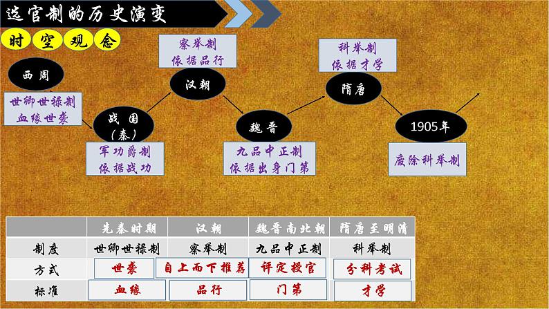 2022-2023学年统编版（2019）高中历史必修中外历史纲要上册第7课 隋唐制度的变化与创新 课件03