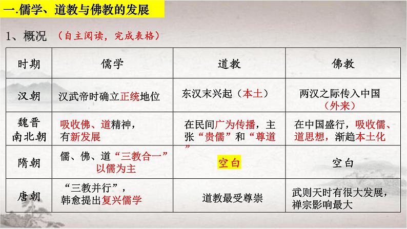 2022-2023学年统编版（2019）高中历史必修中外历史纲要上册第8课 三国至隋唐的文化 课件05