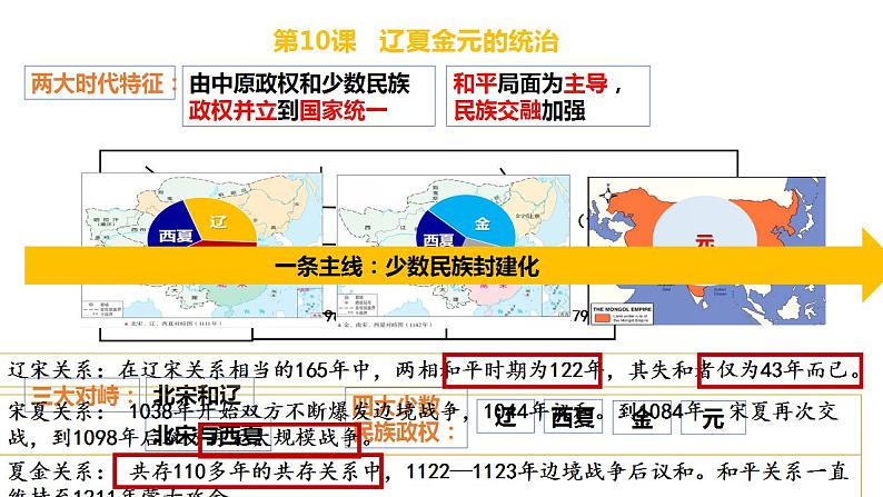 2022-2023学年统编版（2019）高中历史必修中外历史纲要上册第10课 辽夏金元的政治 课件第2页