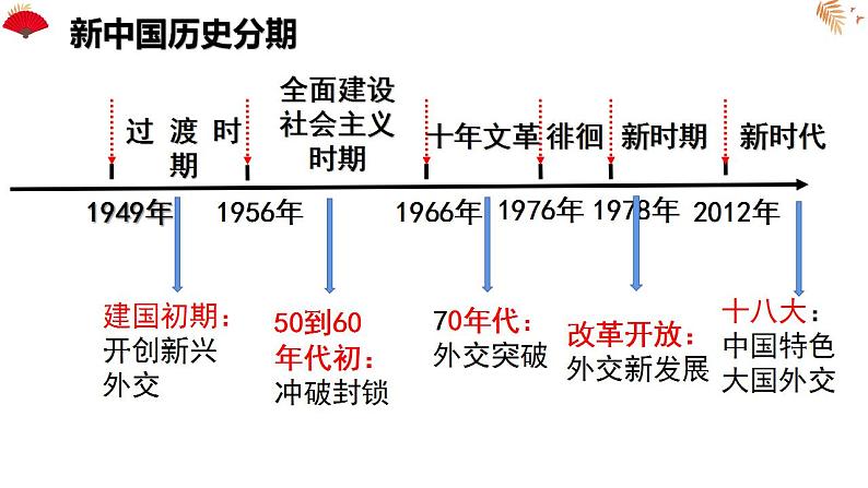 2022-2023学年高中历史统编版（2019）选择性必修一第14课 当代中国的外交 课件第2页