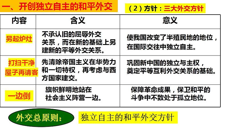 2022-2023学年高中历史统编版（2019）选择性必修一第14课 当代中国的外交 课件第5页