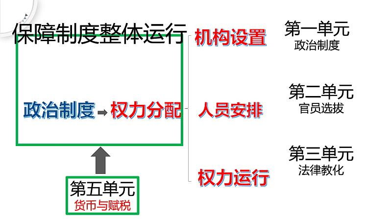 2022-2023学年高中历史统编版（2019）选择性必修一第15课 货币的使用与世界货币体系的形成  课件第3页