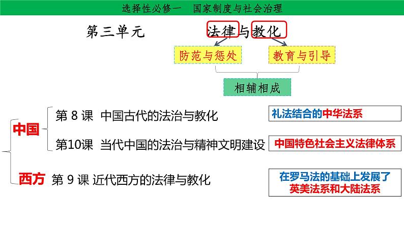 第8课中国古代的法治与教化课件高中历史统编版选择性必修一国家制度与社会治理 (8)02