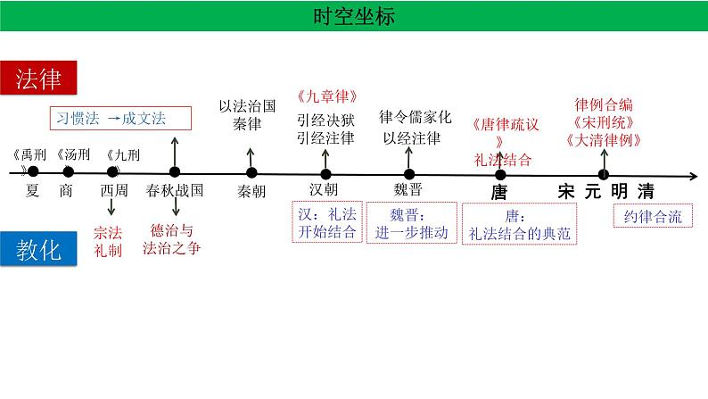 第8课中国古代的法治与教化课件高中历史统编版选择性必修一国家制度与社会治理 (8)04