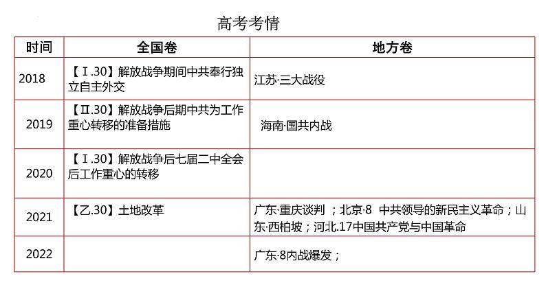 2023届高考统编版历史一轮复习第25课 人民解放战争 课件第2页