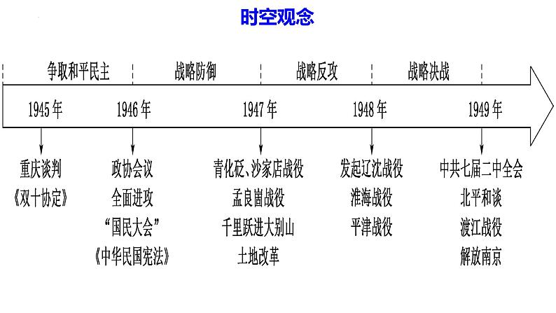 2023届高考统编版历史一轮复习第25课 人民解放战争 课件第4页