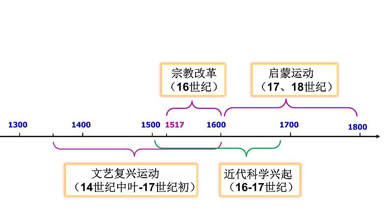 2023届高考统编版历史一轮复习第8课 欧洲的思想解放运动 课件02