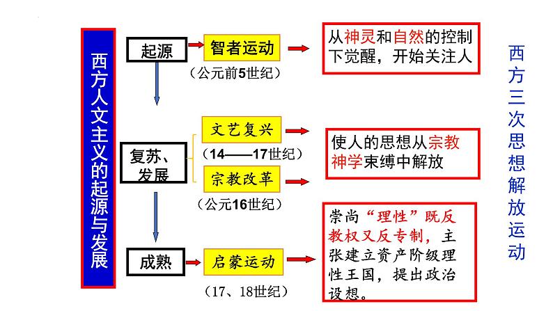 2023届高考统编版历史一轮复习第8课 欧洲的思想解放运动 课件06