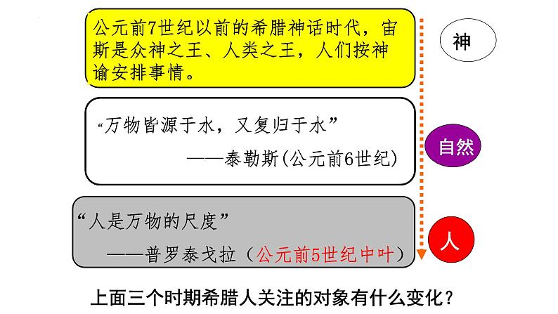 2023届高考统编版历史一轮复习第8课 欧洲的思想解放运动 课件07