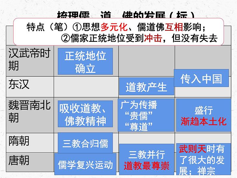 2022-2023学年高中历史统编版（2019）必修中外历史纲要上册第8课 三国至隋唐的文化 课件第2页