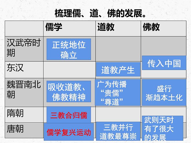 2022-2023学年高中历史统编版（2019）必修中外历史纲要上册第8课 三国至隋唐的文化 课件第6页