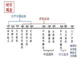 2022-2023学年高一历史统编版（2019）必修中外历史纲要上册第17课   国家出路的探索与列强侵略的加剧  课件