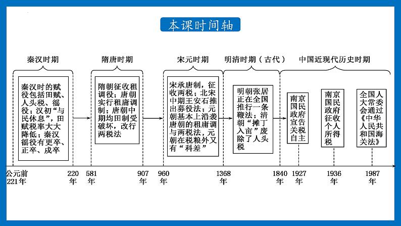 2022-2023学年高中历史统编版（2019）选择性必修一第16课 中国赋税制度的演变 课件02