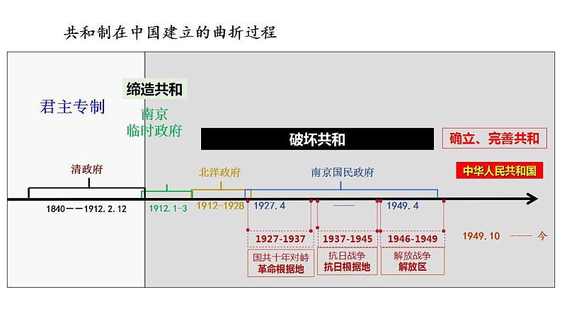 2022-2023学年高中历史统编版（2019）选择性必修一第3课 中国近代至当代政治制度的演变 课件02