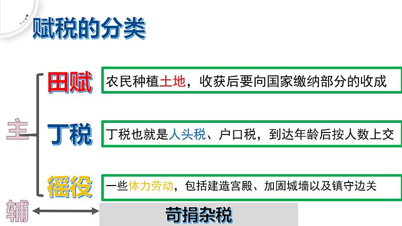 2022-2023学年高中历史统编版（2019）选择性必修一第16课 中国赋税制度的演变 课件07