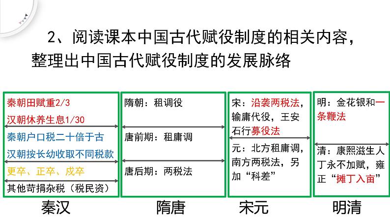 2022-2023学年高中历史统编版（2019）选择性必修一第16课 中国赋税制度的演变 课件08