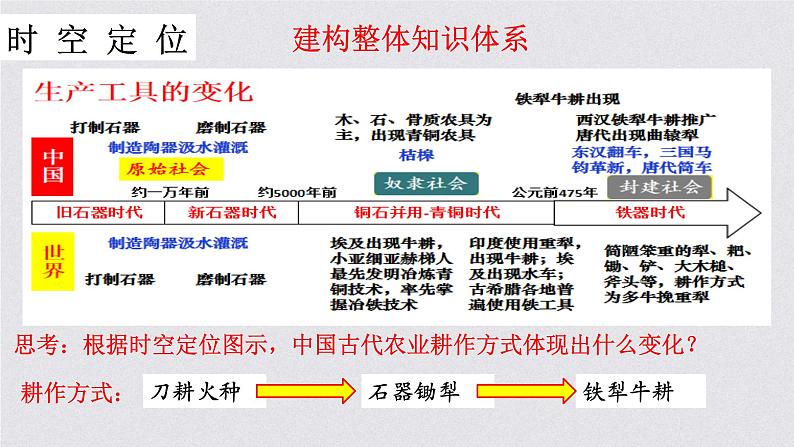 2021-2022学年高中历史统编版（2019）选择性必修二第4课 古代的生产工具与劳作 课件第6页