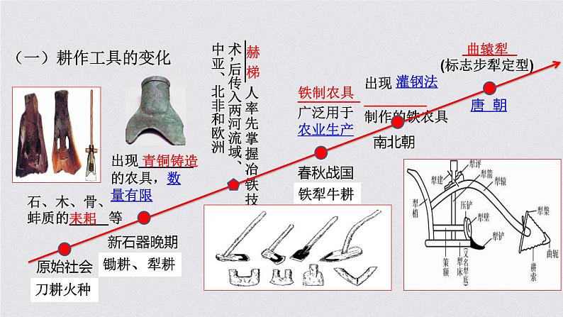 2021-2022学年高中历史统编版（2019）选择性必修二第4课 古代的生产工具与劳作 课件第8页