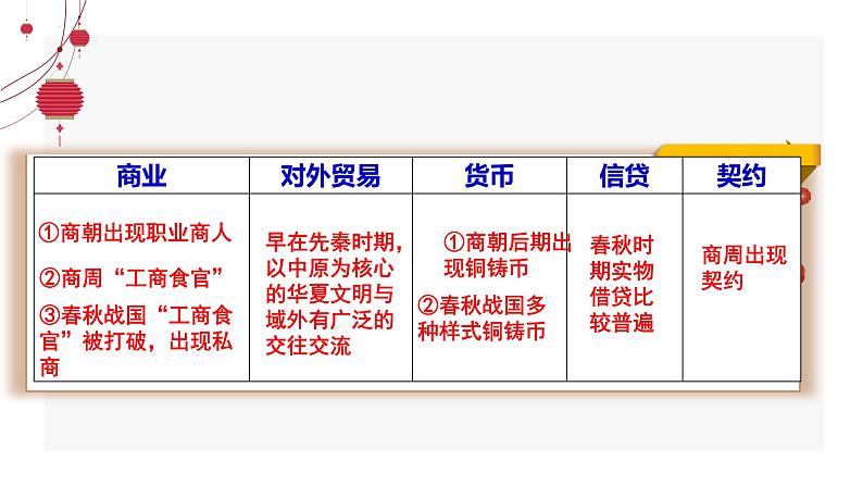 2021-2022学年高中历史统编版（2019）选择性必修二第7课 古代的商业贸易 课件第4页