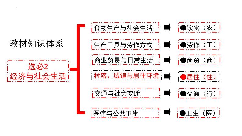 2021-2022学年高中历史统编版（2019）选择性必修二第10课 古代的村落、集镇和城市 课件02