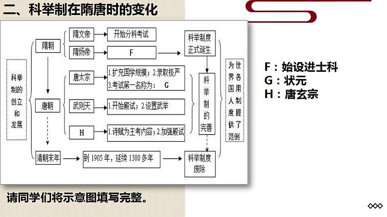 2022-2023学年高中历史统编版（2019）必修中外历史纲要上册第7课 隋唐制度的变化与创新课件第6页