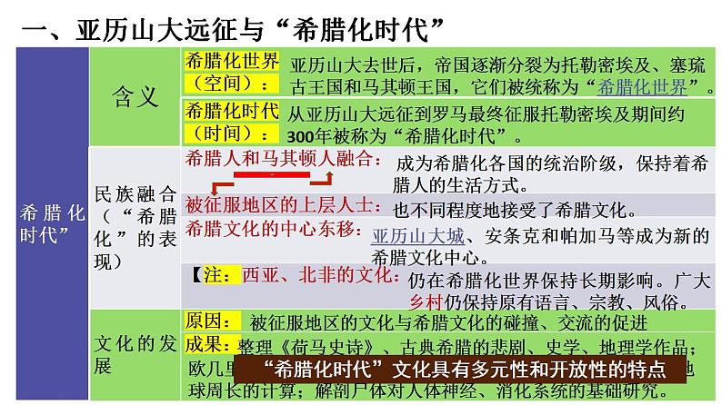 2021-2022学年高中历史统编版（2019）选择性必修三第11课 古代战争与地域文化的演变课件第7页