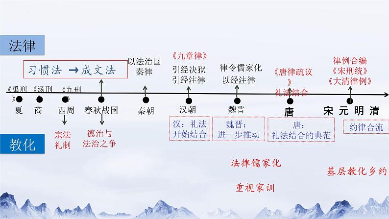 2022-2023学年高中历史统编版（2019）选择性必修一第8课 中国古代的法治与教化课件第6页