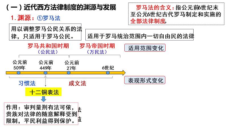 2022-2023学年高中历史统编版（2019）选择性必修一第9课 近代西方的法律与教化 课件06