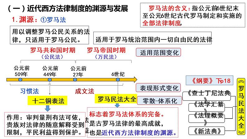 2022-2023学年高中历史统编版（2019）选择性必修一第9课 近代西方的法律与教化 课件08