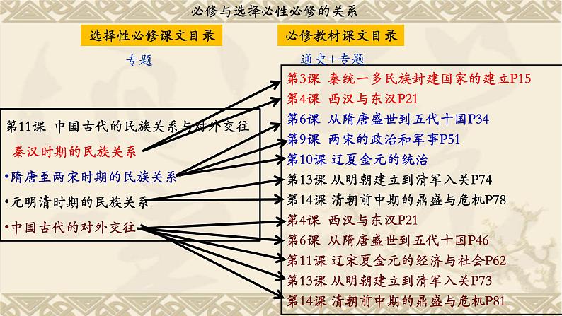 2022-2023学年高中历史统编版（2019）选择性必修一第11课 中国古代的民族关系与对外交往课件第5页